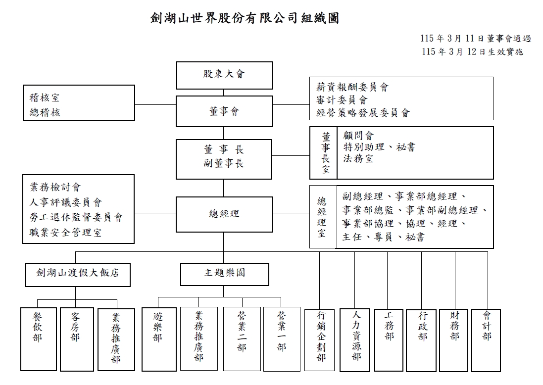 劍湖山世界股份有限公司 組織圖